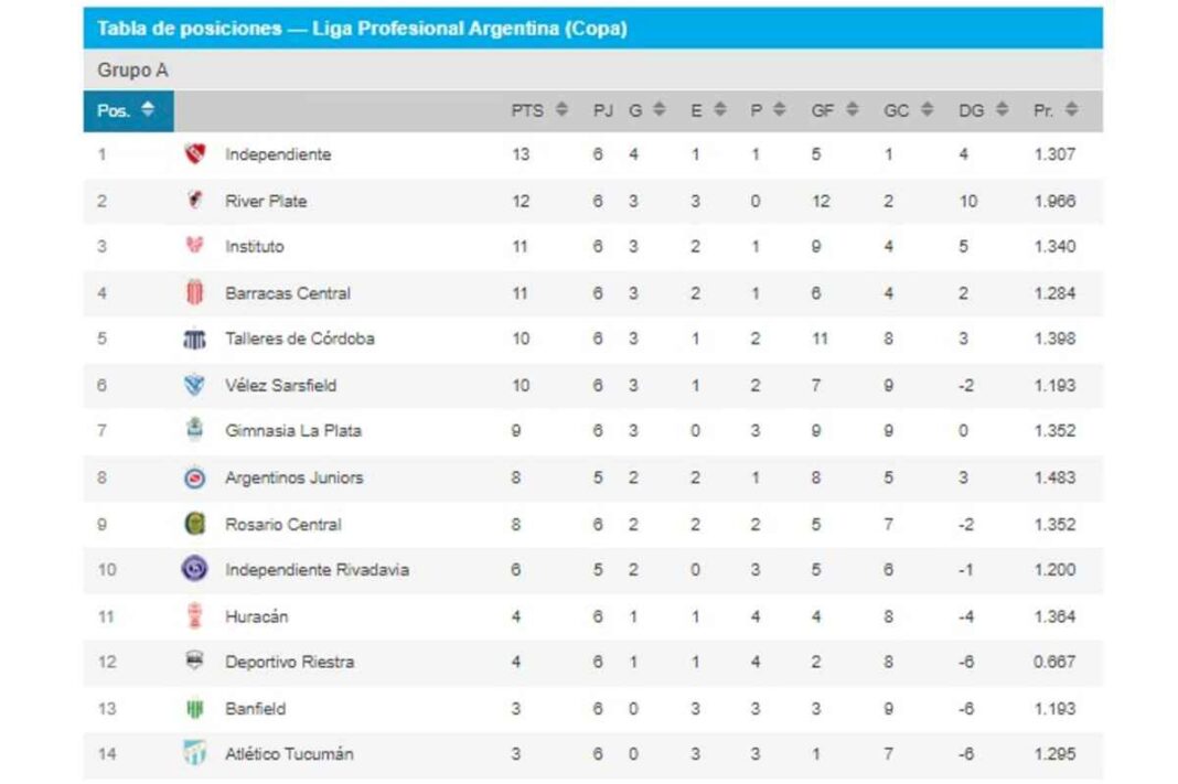 la-tabla-de-posiciones-de-la-copa-de-la-liga-profesional:-asi-llegan-a-la-fecha-de-los-clasicos