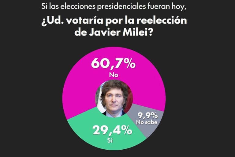 Gráfico de encuesta con porcentajes de intención de voto